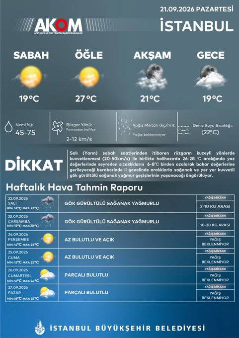 sicakliklar 8 derece dusecek istanbul icin gok gurultulu saganak uyarisi 0 sac4GQYF