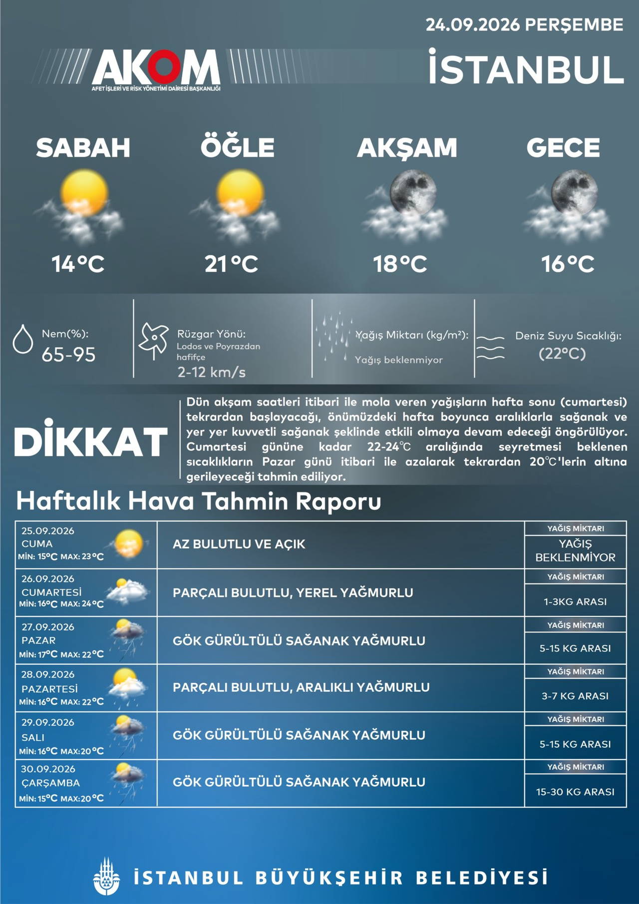 hafta sonu plani yapanlar dikkat akomdan istanbul icin gok gurultulu saganak uyarisi 0 UOrQ1etS